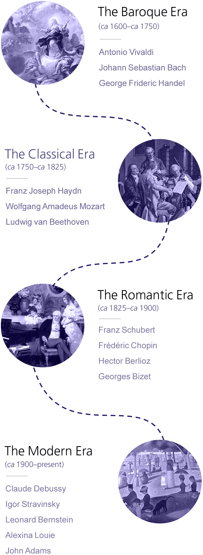 The Baroque Era, The Classical Era, The Romantic Era, The Modern Era